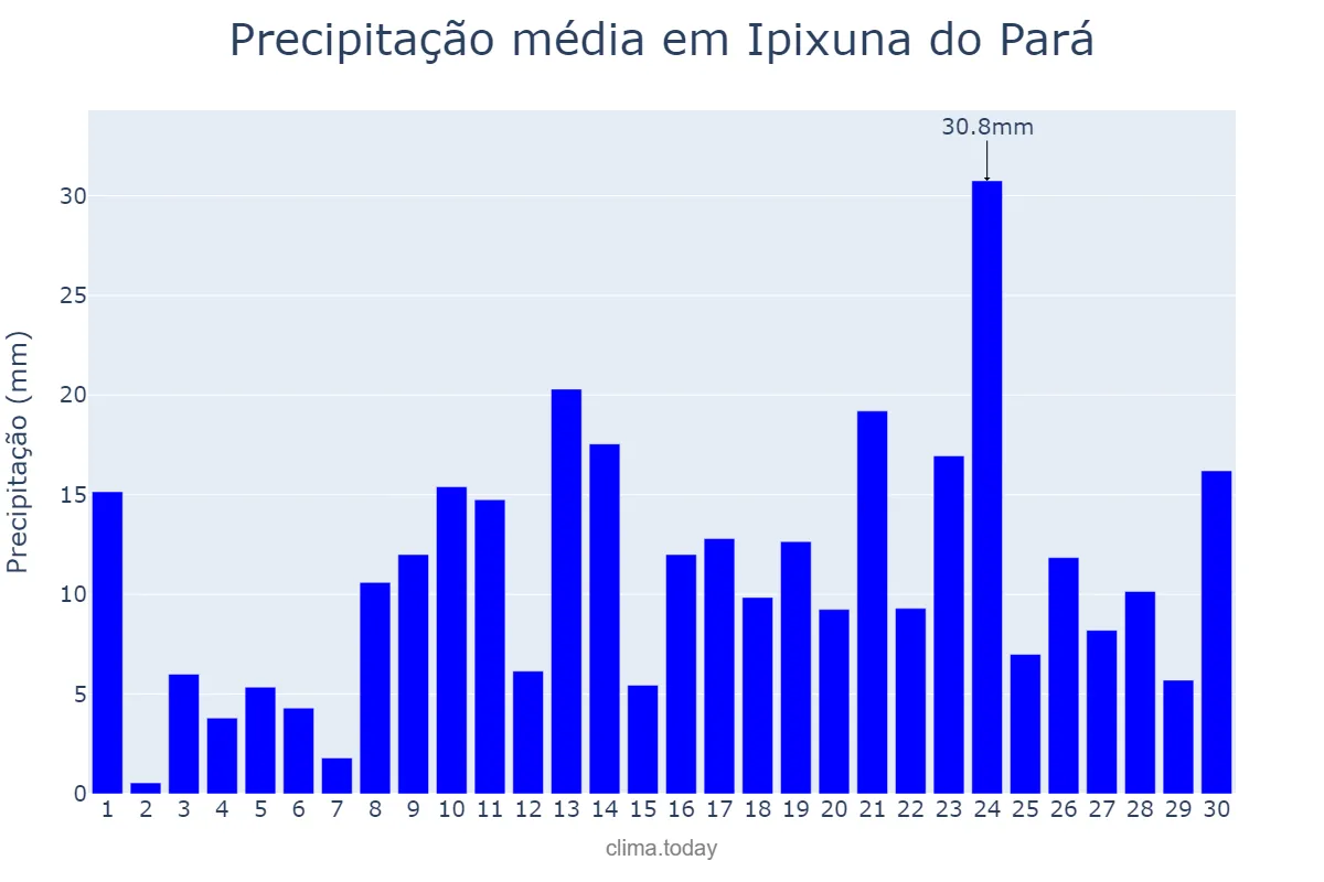 Precipitação em abril em Ipixuna do Pará, PA, BR