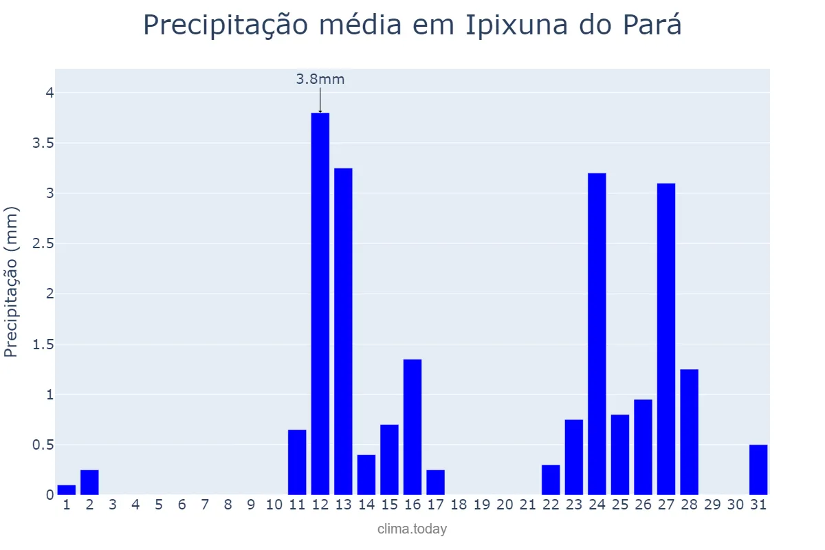 Precipitação em agosto em Ipixuna do Pará, PA, BR