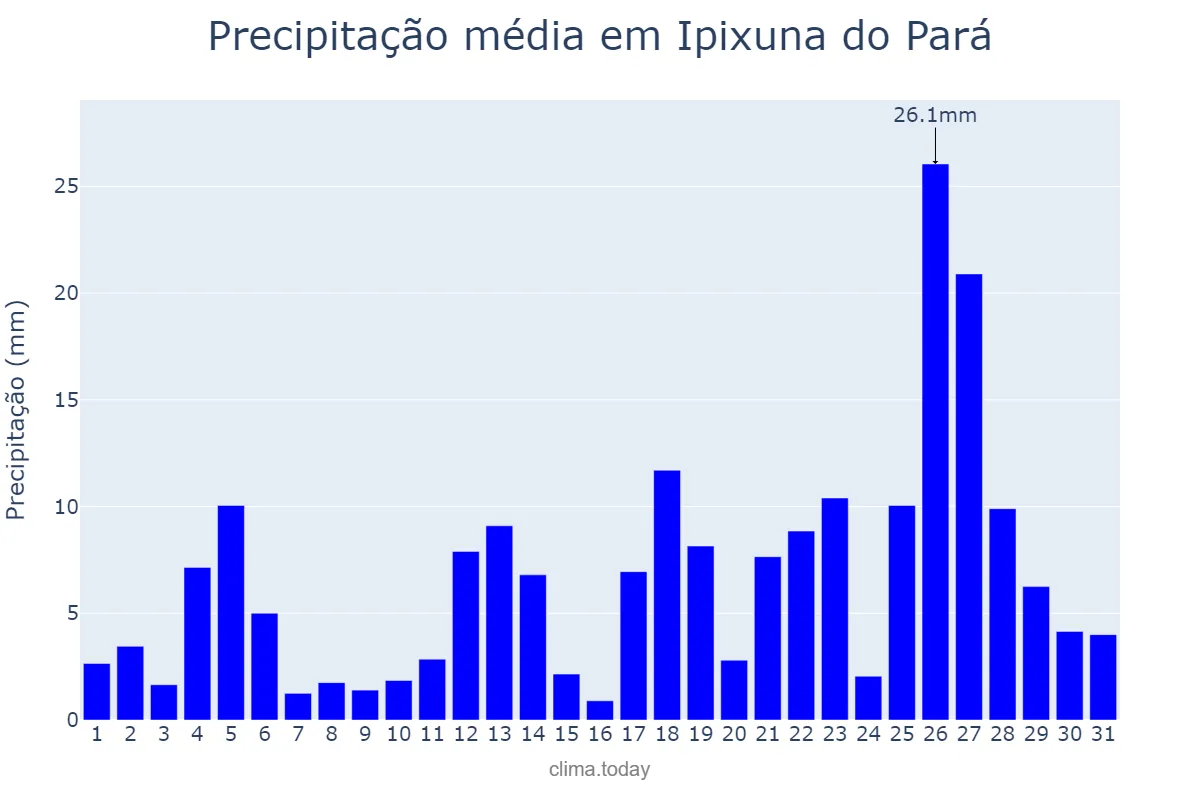 Precipitação em janeiro em Ipixuna do Pará, PA, BR
