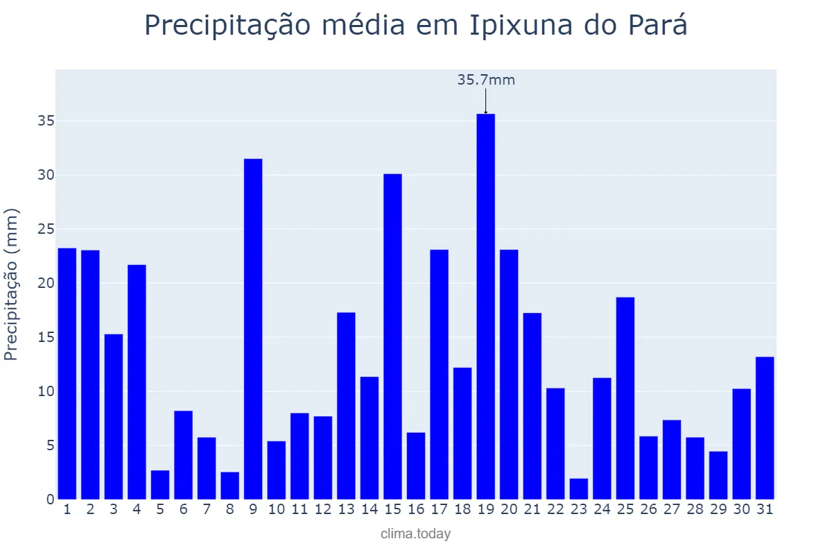 Precipitação em marco em Ipixuna do Pará, PA, BR