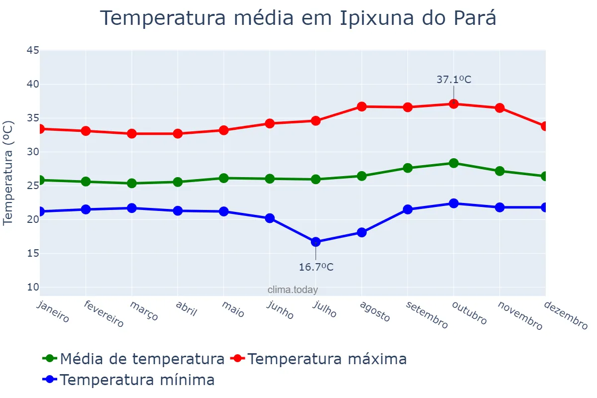 Temperatura anual em Ipixuna do Pará, PA, BR