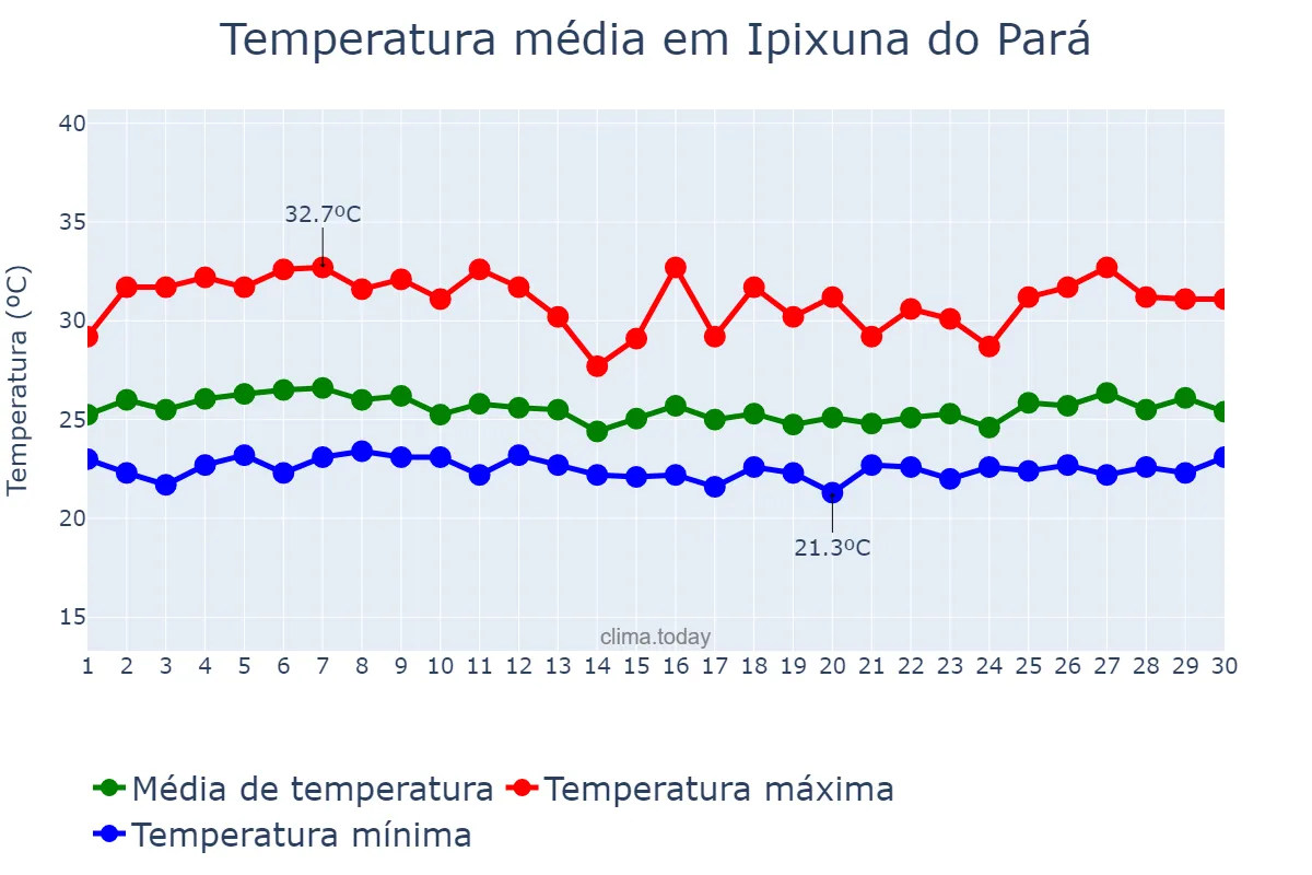 Temperatura em abril em Ipixuna do Pará, PA, BR