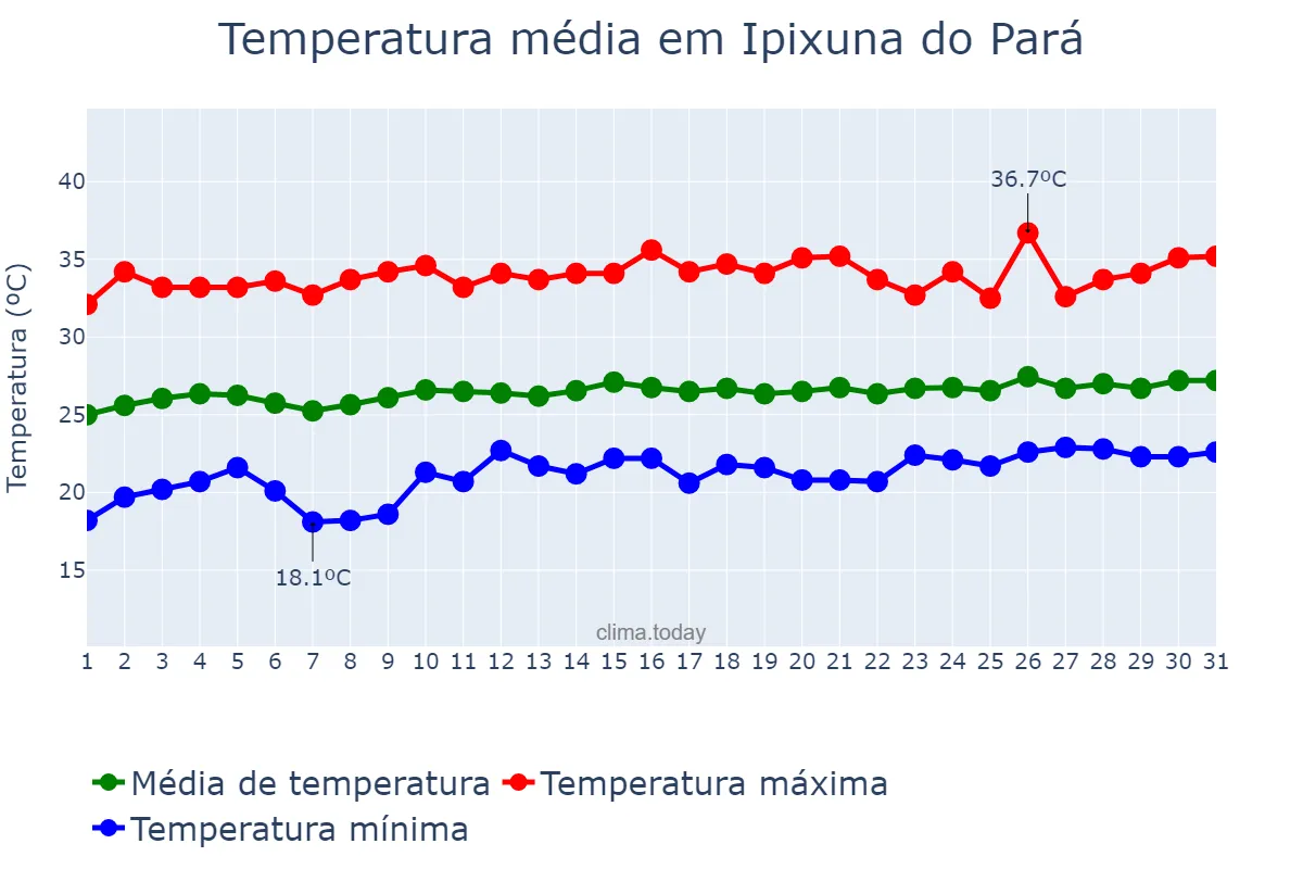 Temperatura em agosto em Ipixuna do Pará, PA, BR