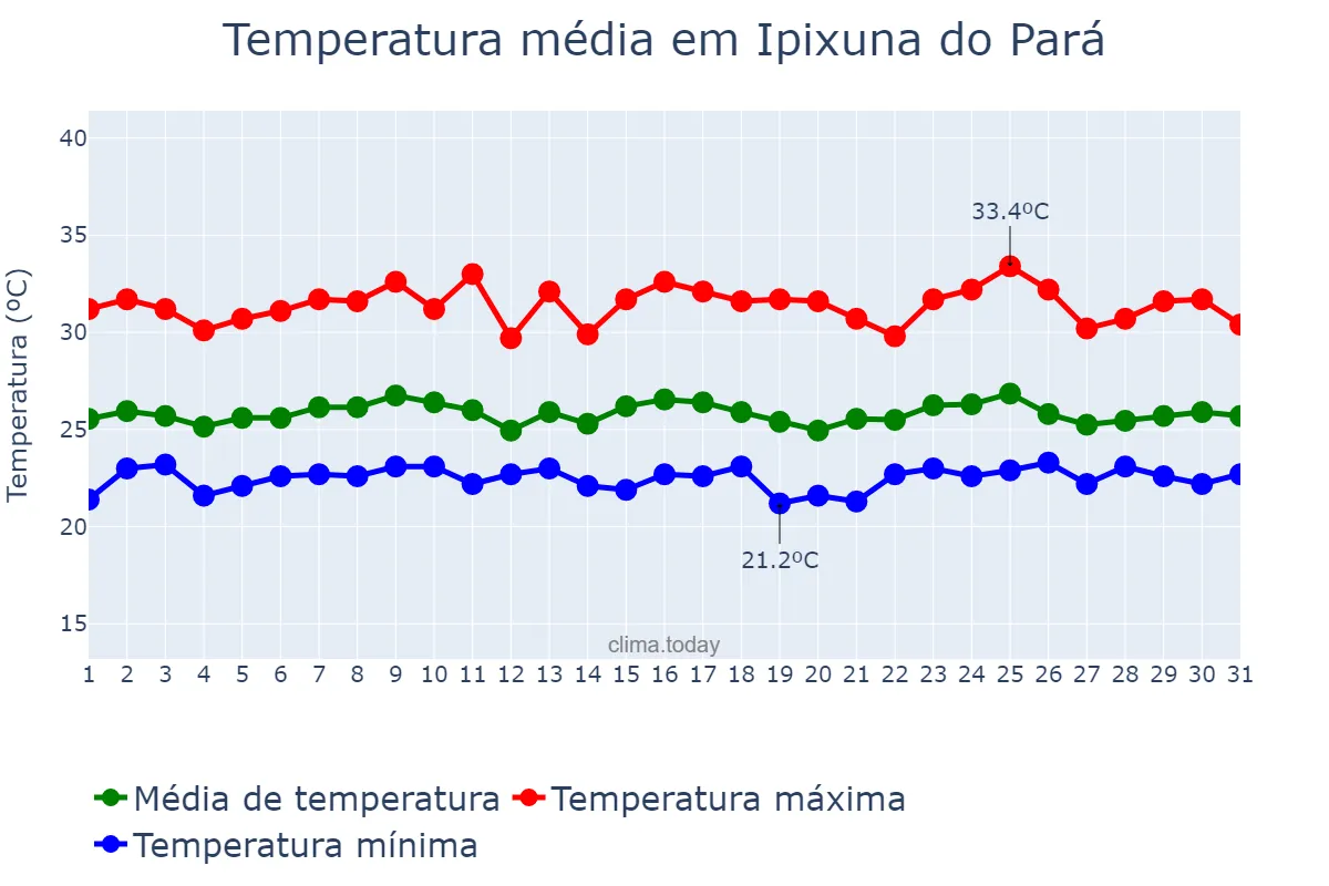 Temperatura em janeiro em Ipixuna do Pará, PA, BR