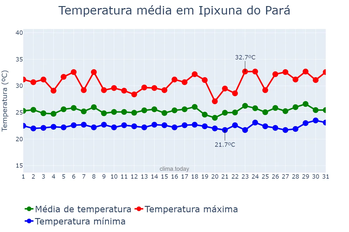 Temperatura em marco em Ipixuna do Pará, PA, BR
