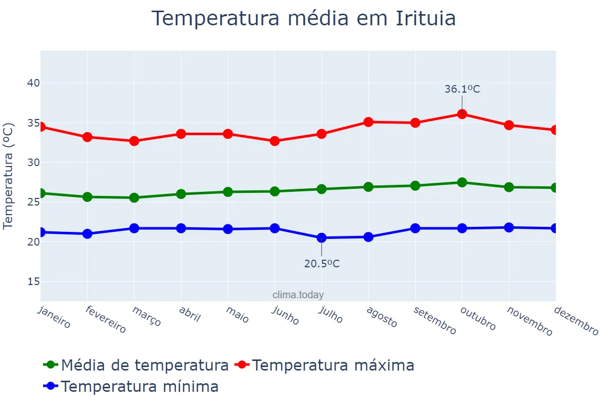 Temperatura anual em Irituia, PA, BR