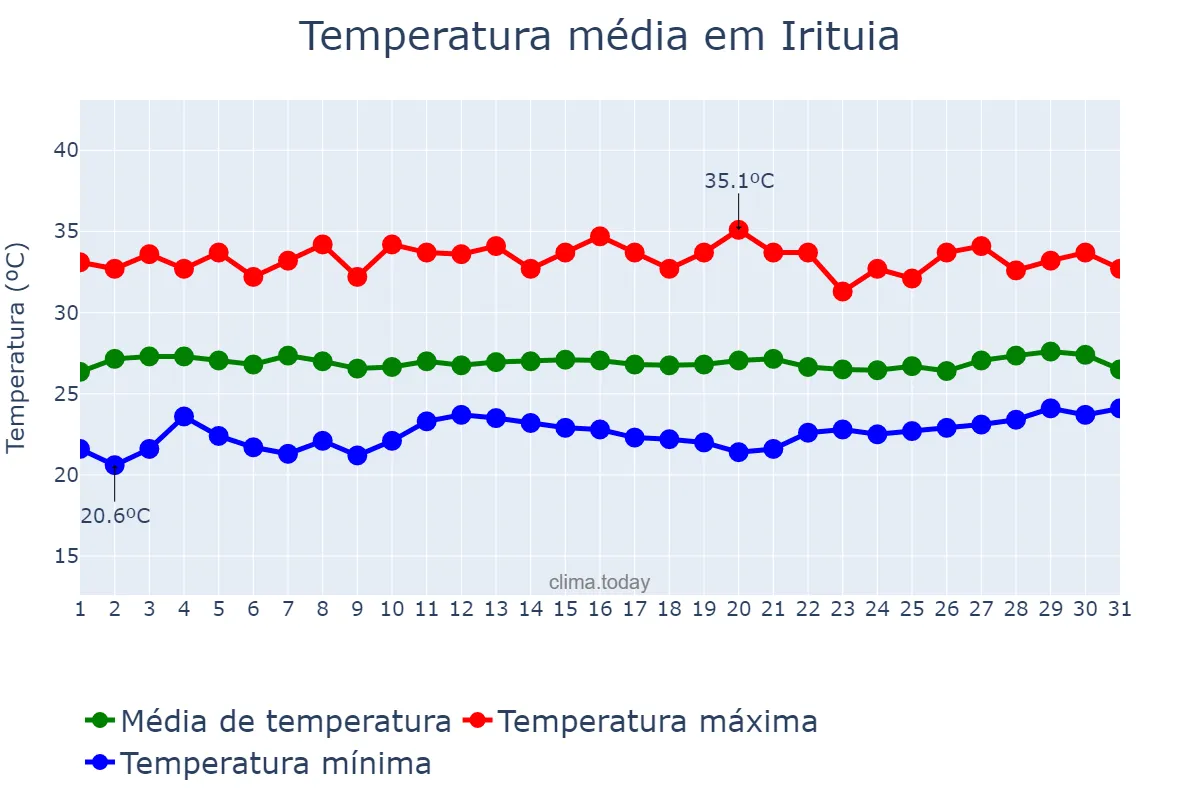 Temperatura em agosto em Irituia, PA, BR