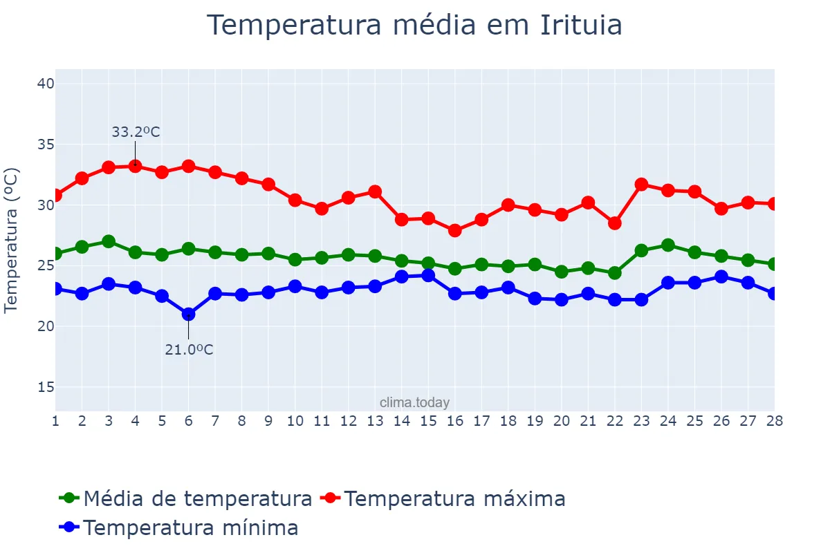 Temperatura em fevereiro em Irituia, PA, BR
