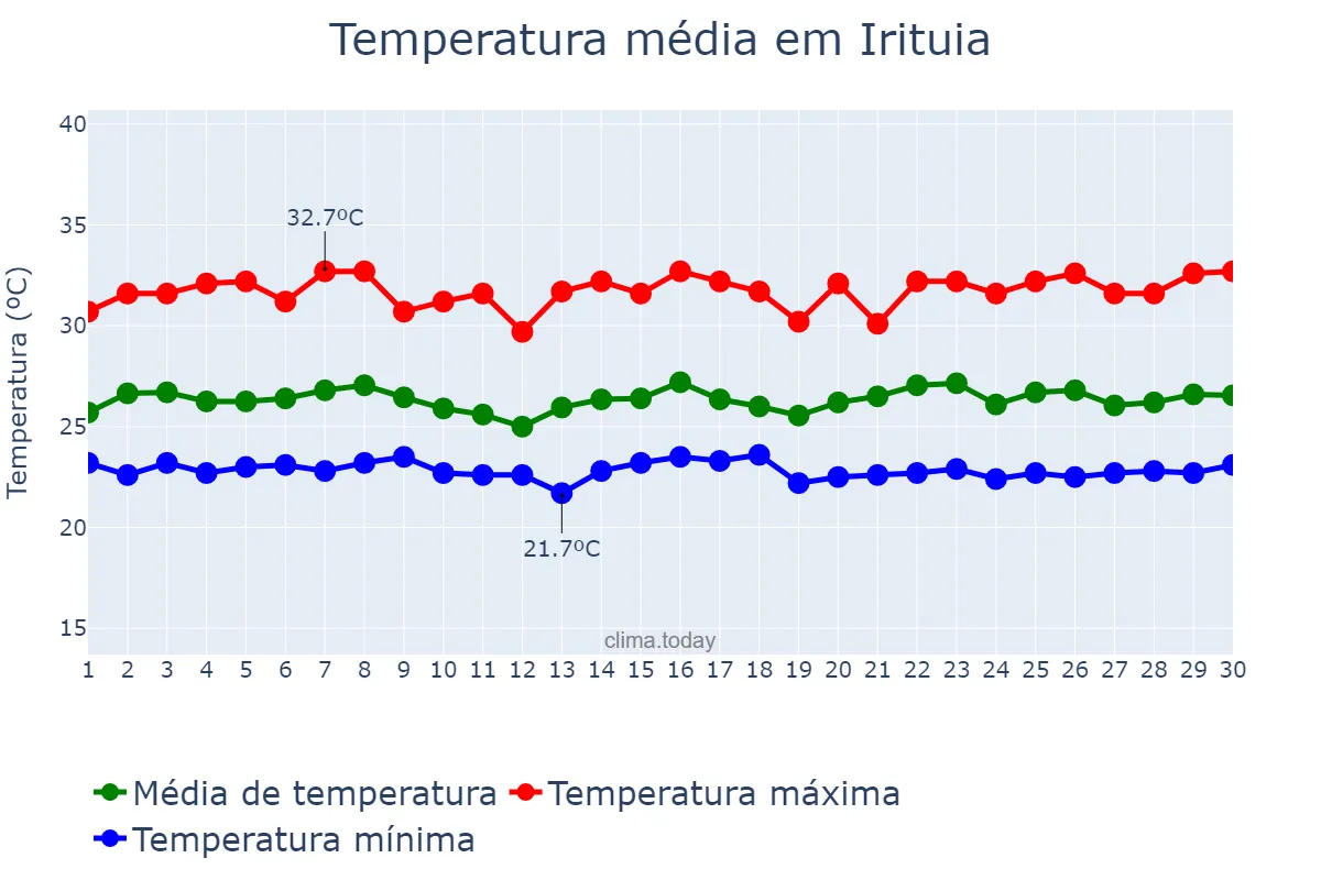 Temperatura em junho em Irituia, PA, BR