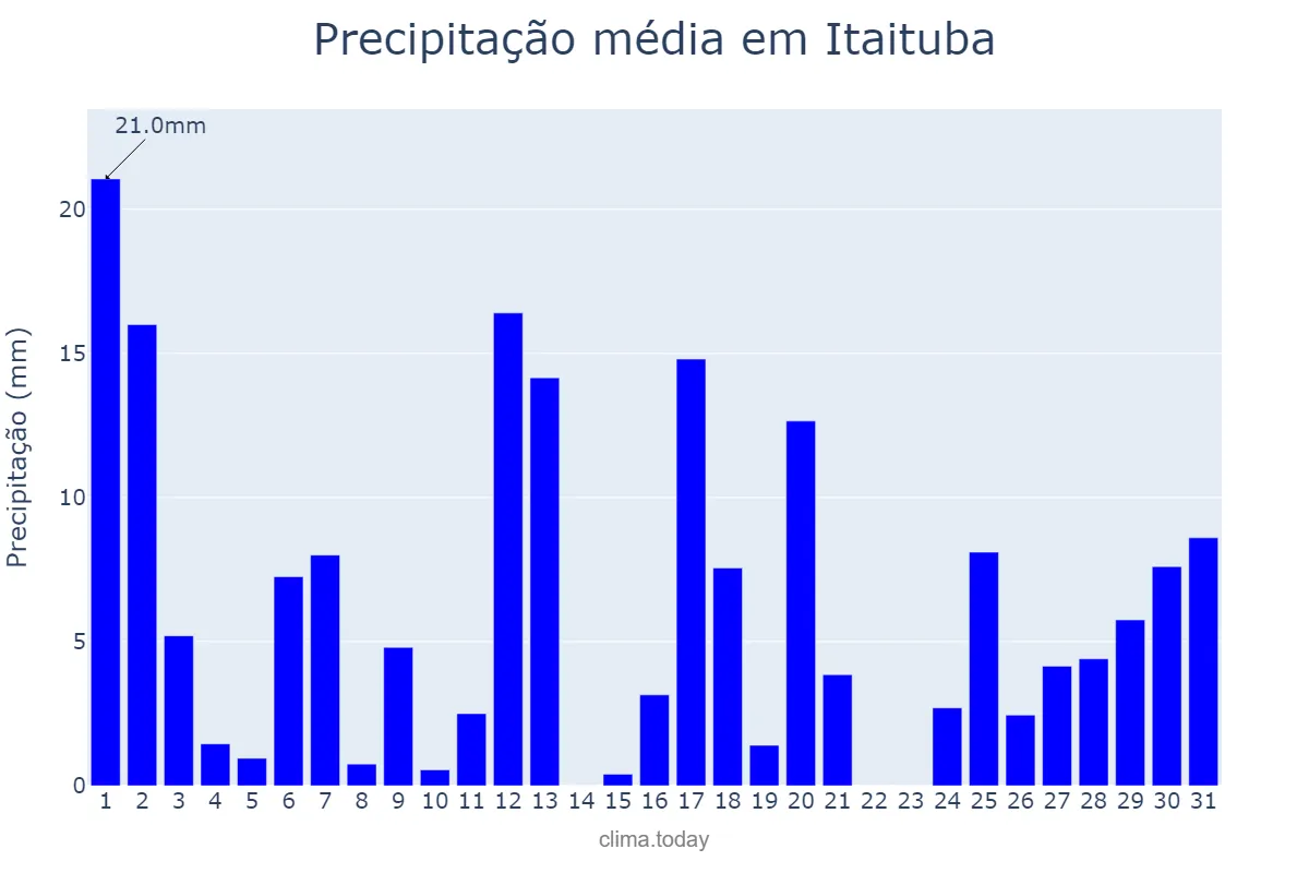 Precipitação em dezembro em Itaituba, PA, BR