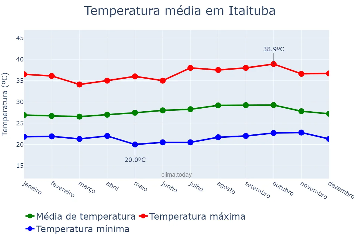 Temperatura anual em Itaituba, PA, BR