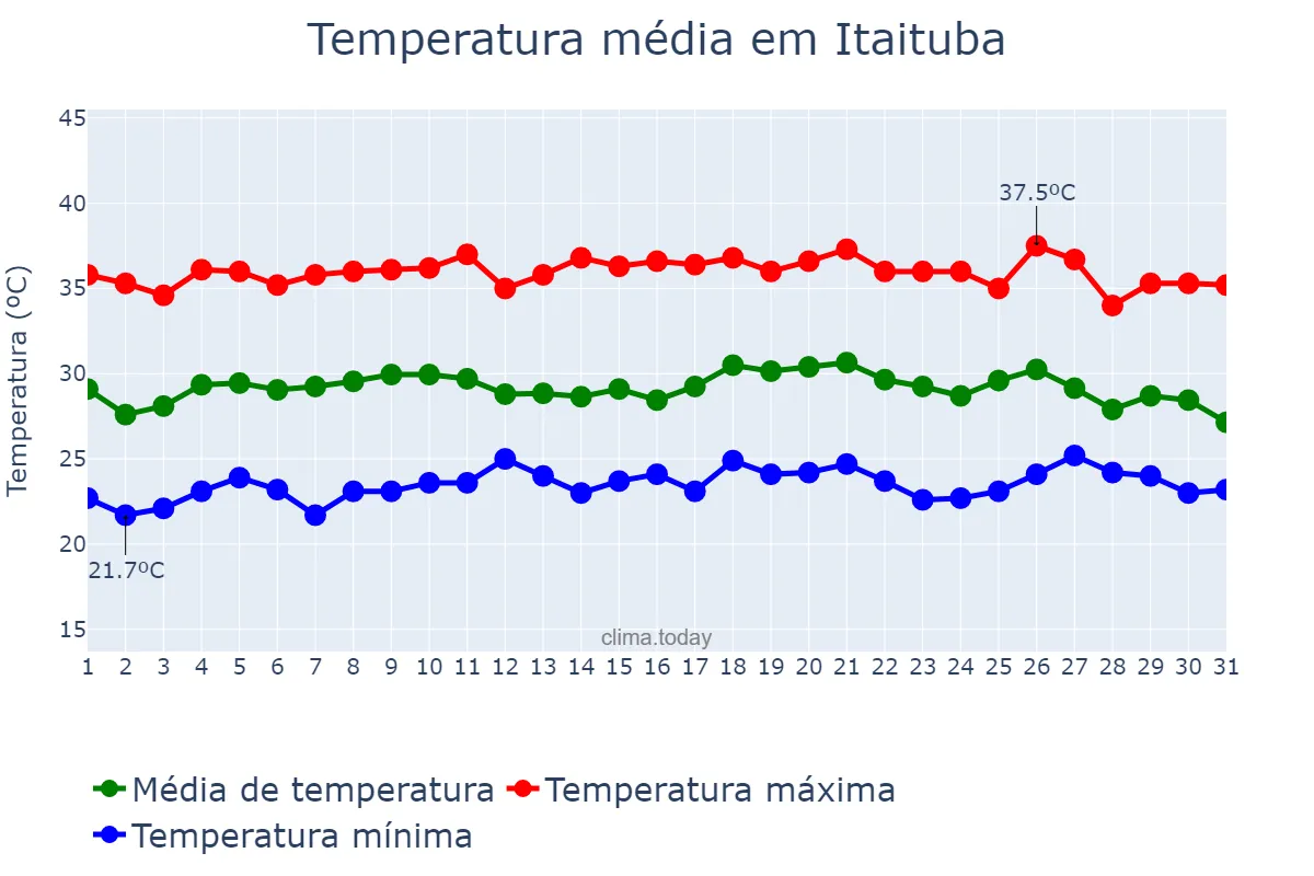Temperatura em agosto em Itaituba, PA, BR