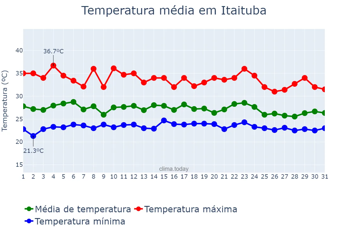 Temperatura em dezembro em Itaituba, PA, BR