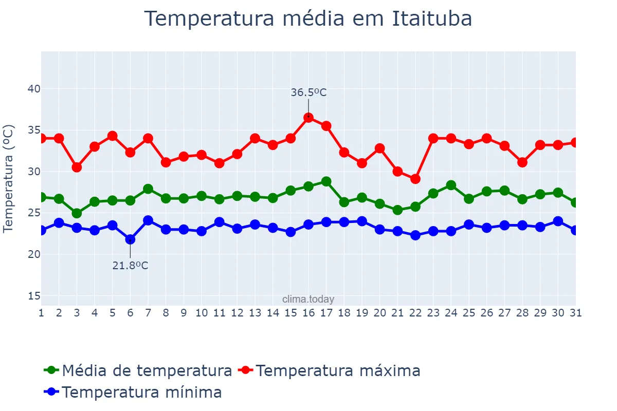 Temperatura em janeiro em Itaituba, PA, BR
