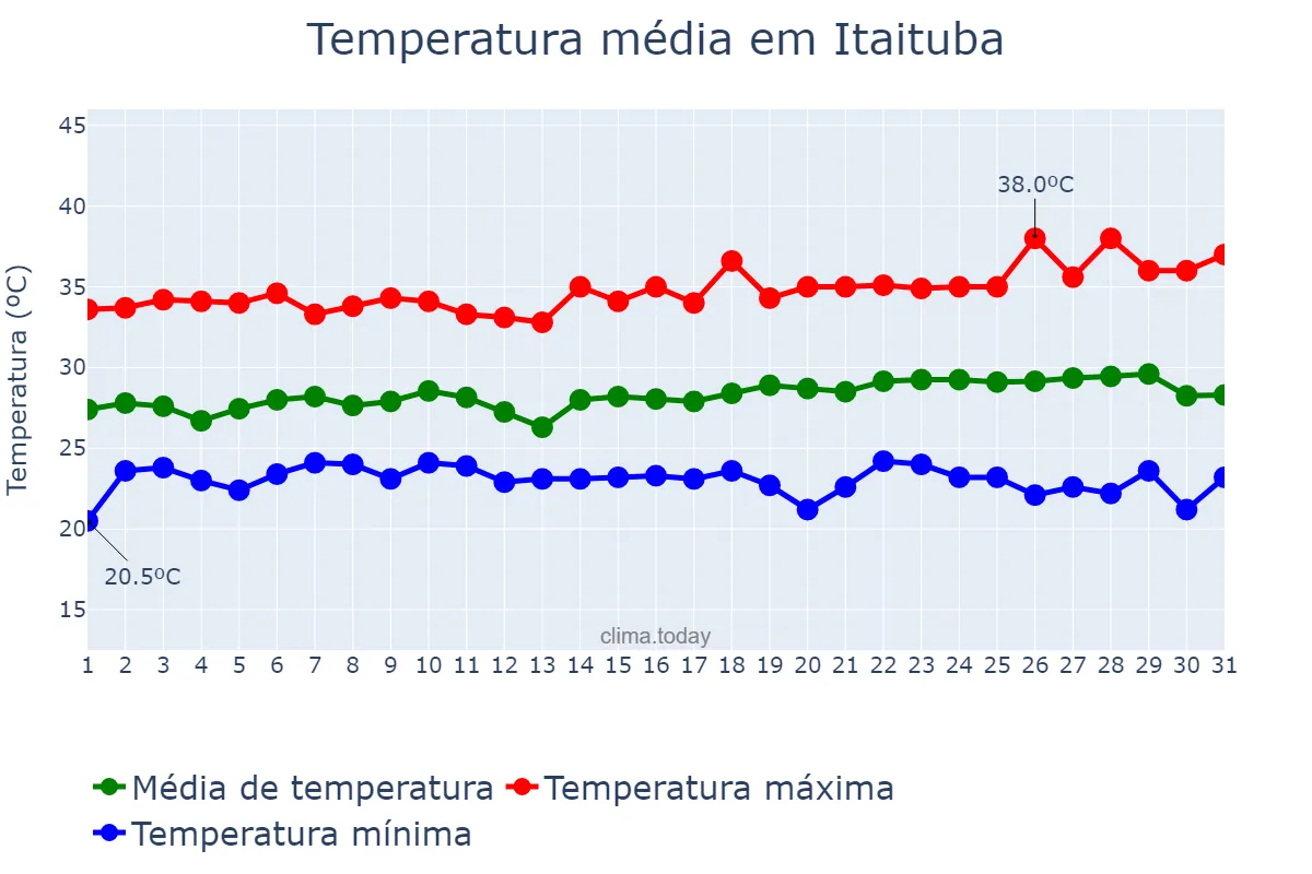 Temperatura em julho em Itaituba, PA, BR