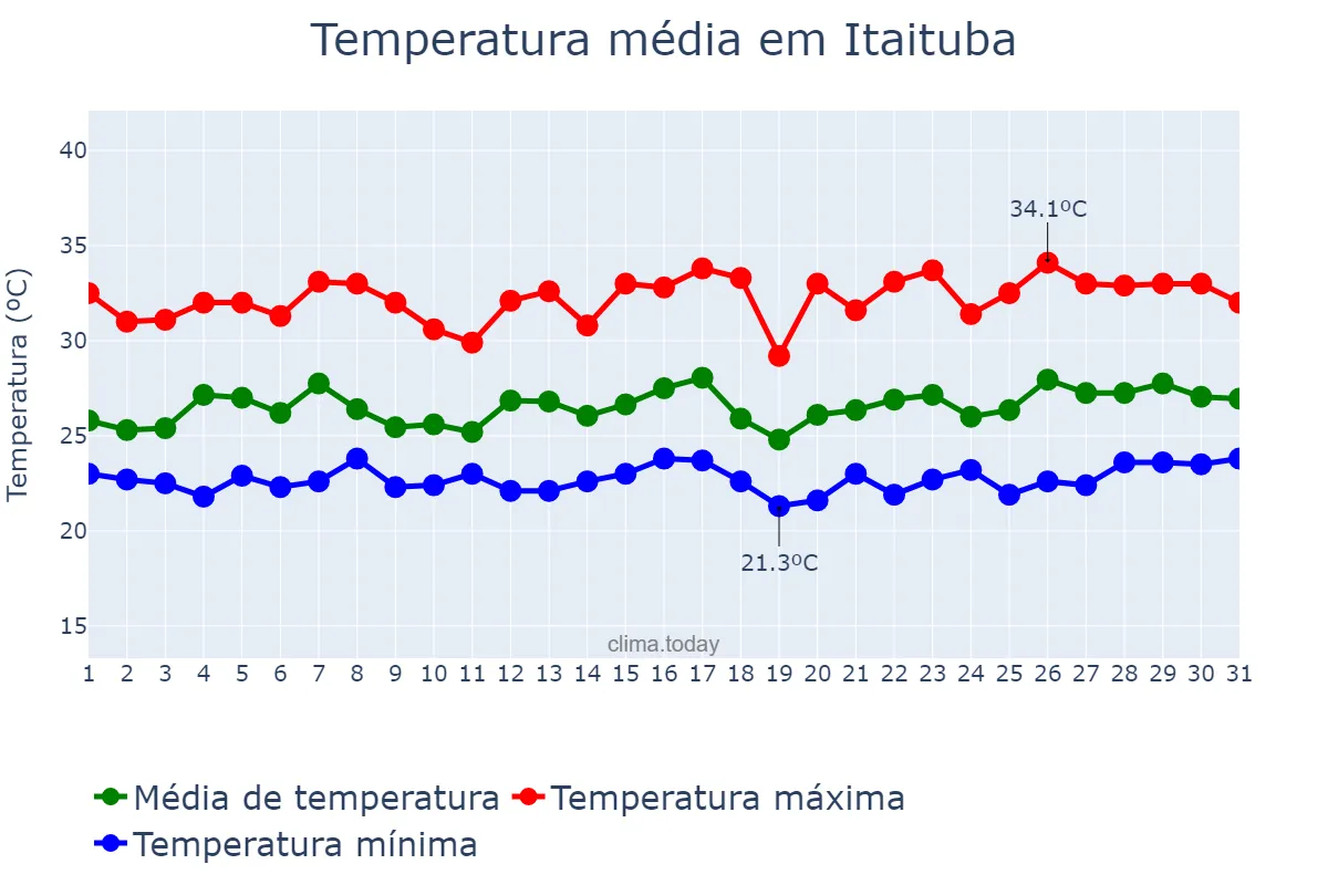 Temperatura em marco em Itaituba, PA, BR