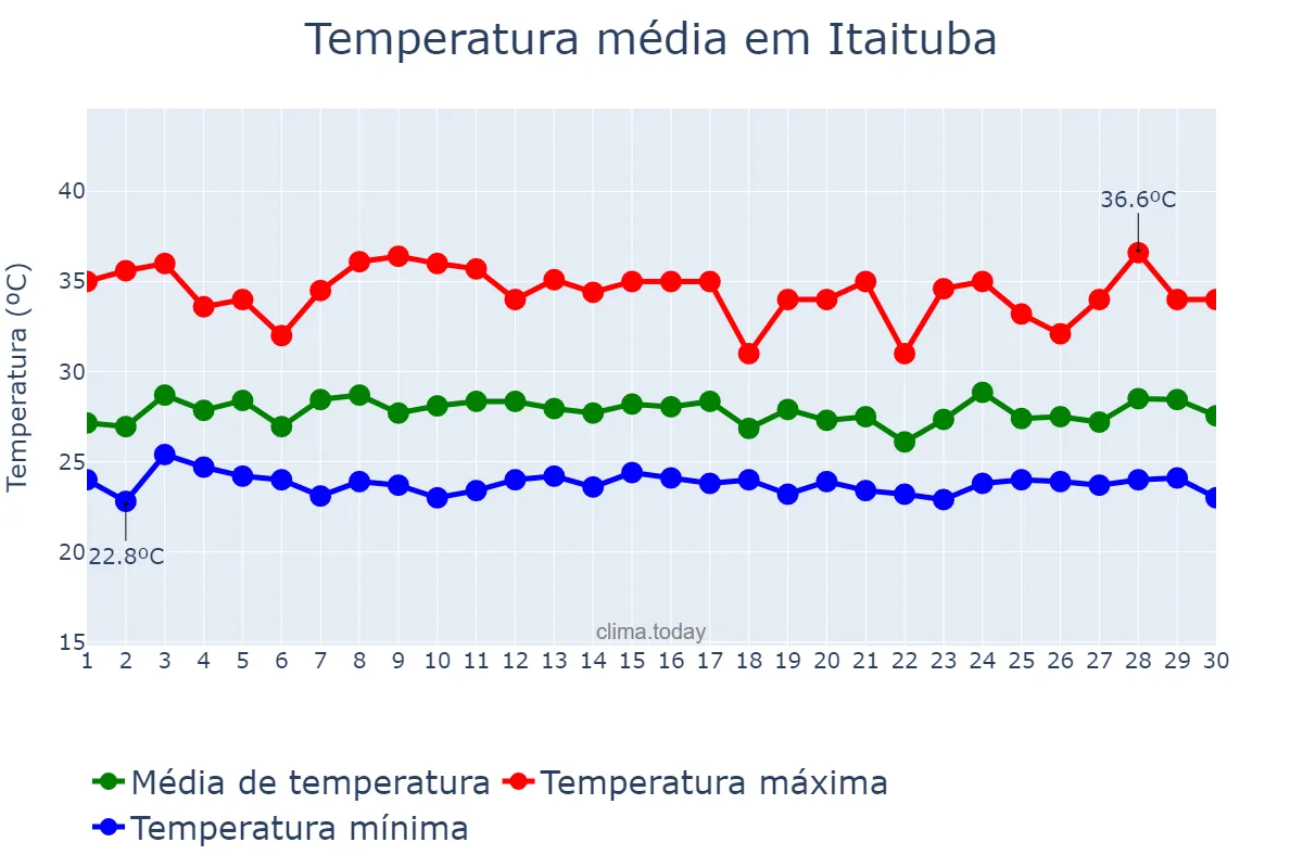 Temperatura em novembro em Itaituba, PA, BR