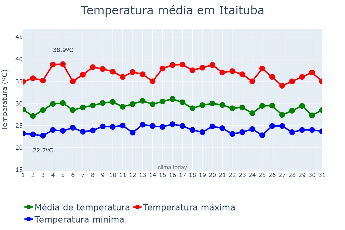 Temperatura em outubro em Itaituba, PA, BR