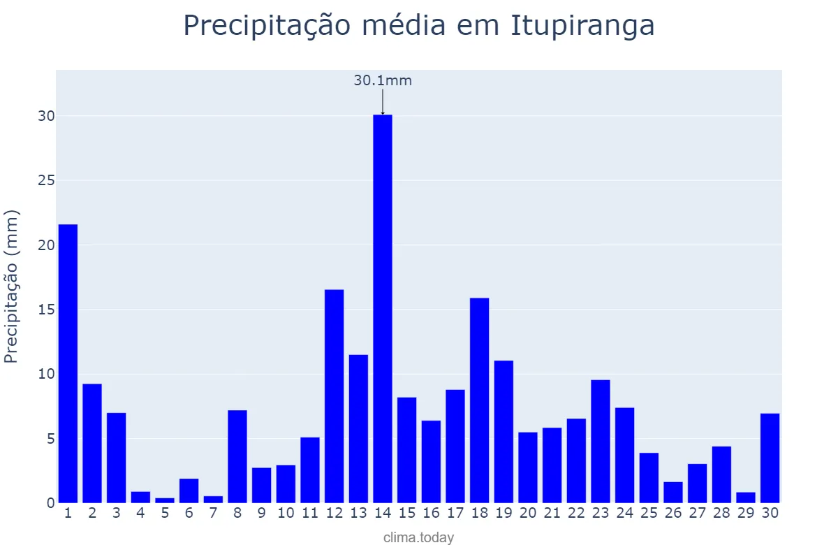 Precipitação em abril em Itupiranga, PA, BR