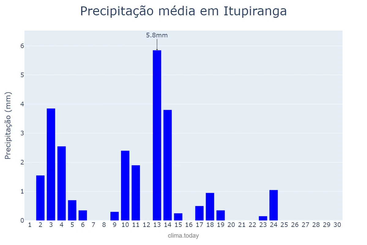 Precipitação em junho em Itupiranga, PA, BR