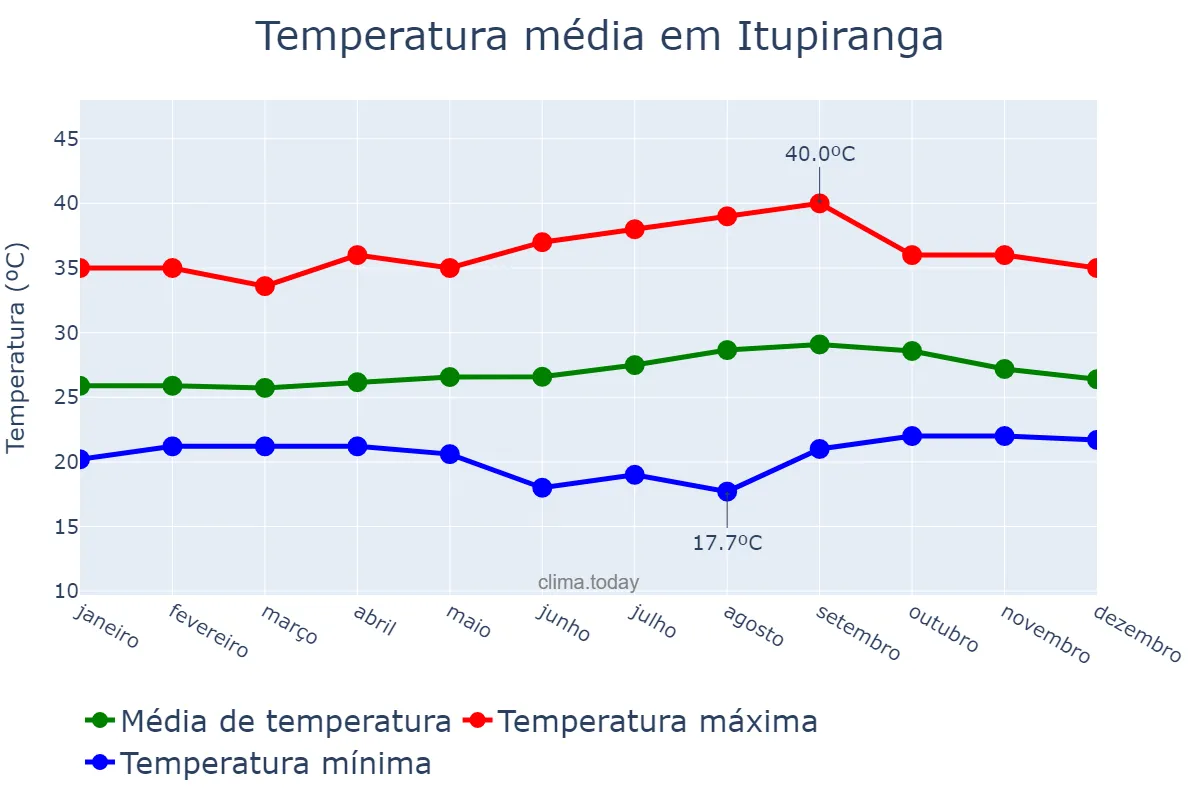 Temperatura anual em Itupiranga, PA, BR