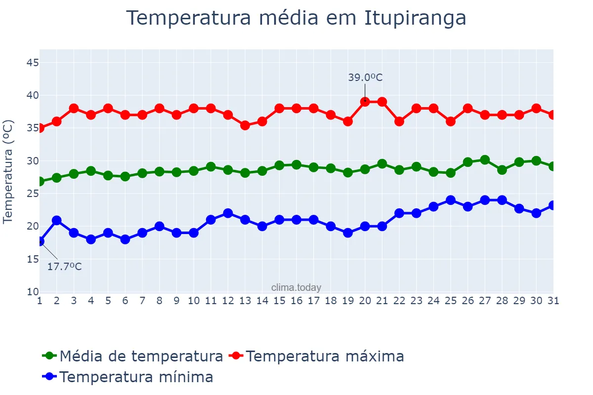 Temperatura em agosto em Itupiranga, PA, BR