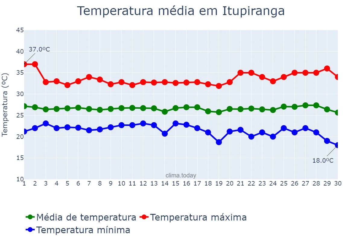 Temperatura em junho em Itupiranga, PA, BR