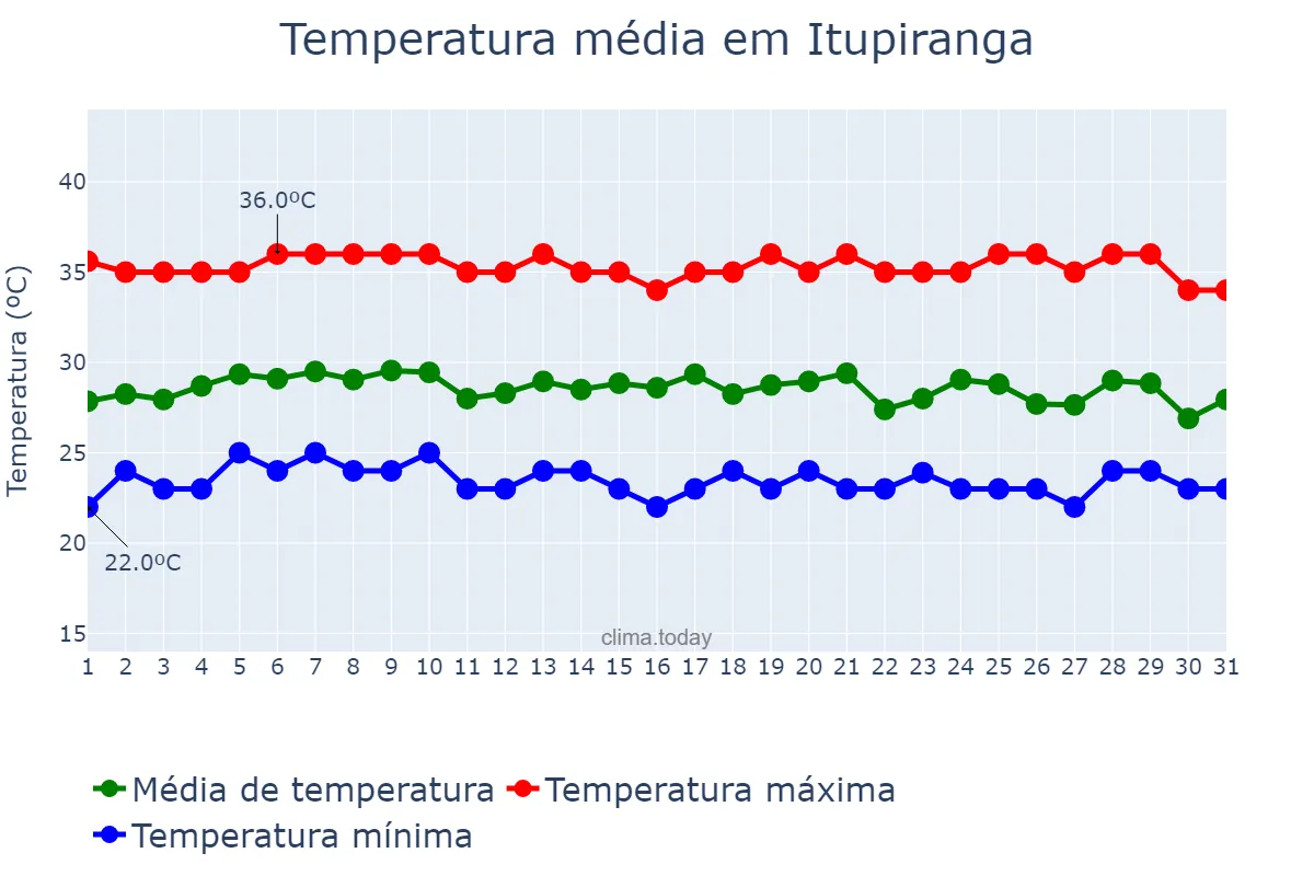 Temperatura em outubro em Itupiranga, PA, BR