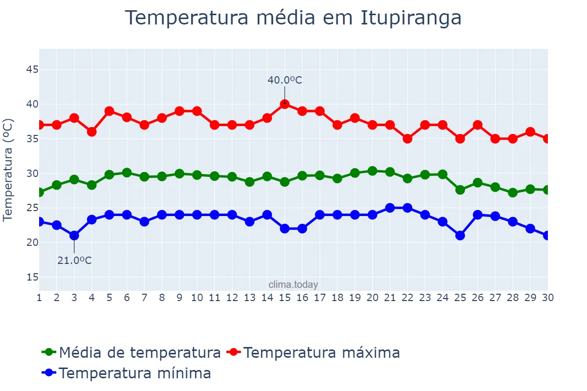 Temperatura em setembro em Itupiranga, PA, BR