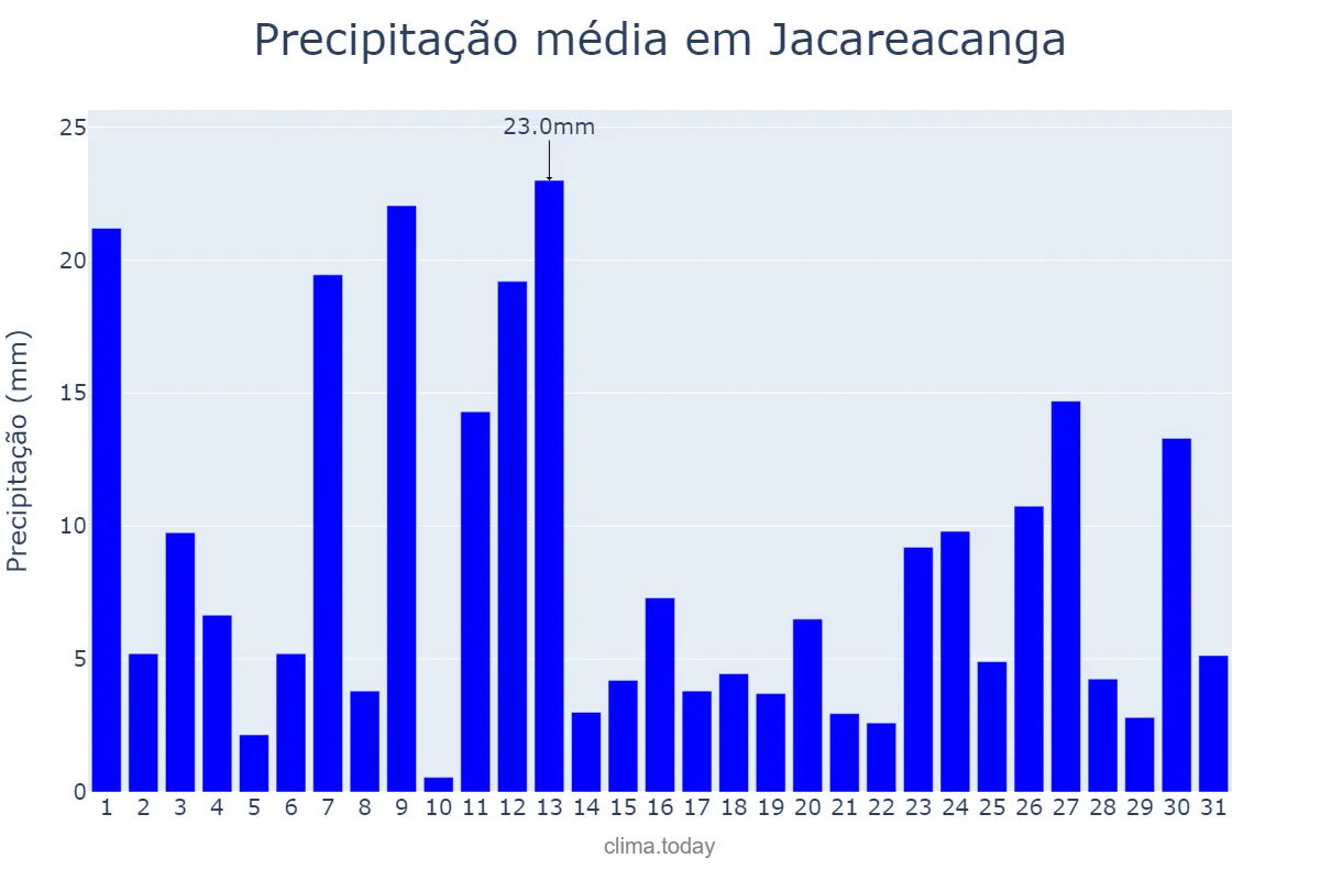 Precipitação em dezembro em Jacareacanga, PA, BR