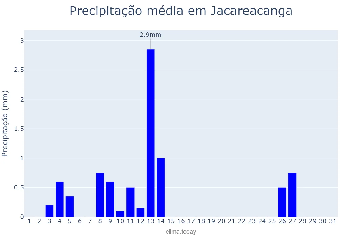 Precipitação em julho em Jacareacanga, PA, BR