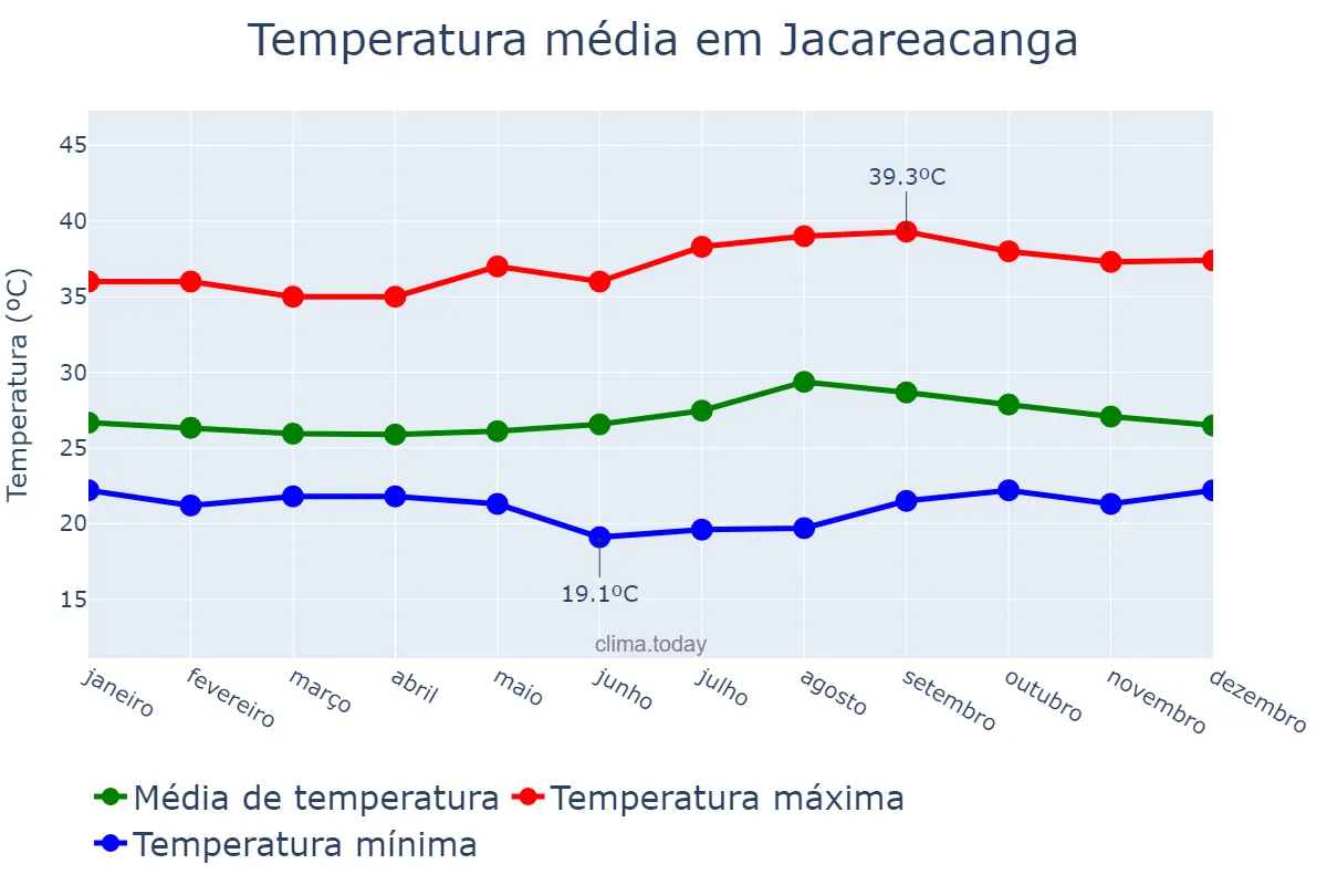 Temperatura anual em Jacareacanga, PA, BR
