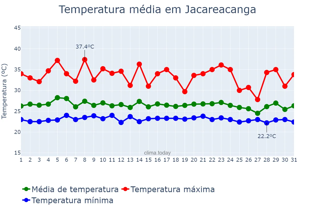 Temperatura em dezembro em Jacareacanga, PA, BR