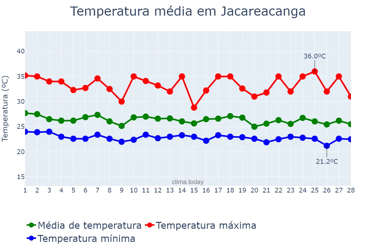 Temperatura em fevereiro em Jacareacanga, PA, BR