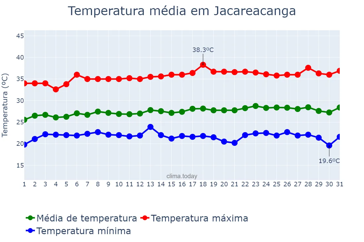 Temperatura em julho em Jacareacanga, PA, BR