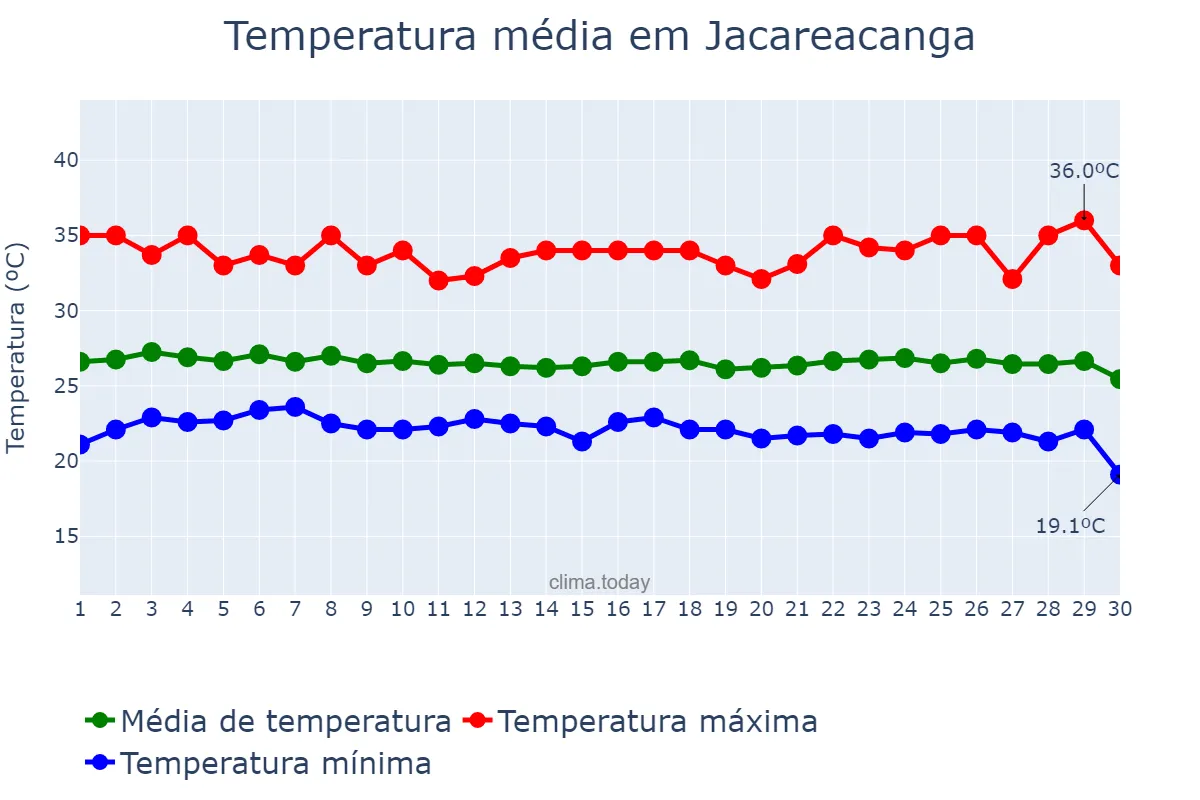 Temperatura em junho em Jacareacanga, PA, BR