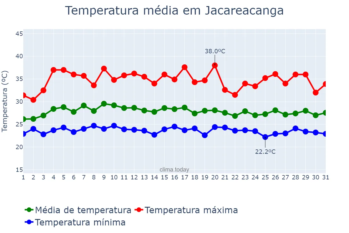 Temperatura em outubro em Jacareacanga, PA, BR