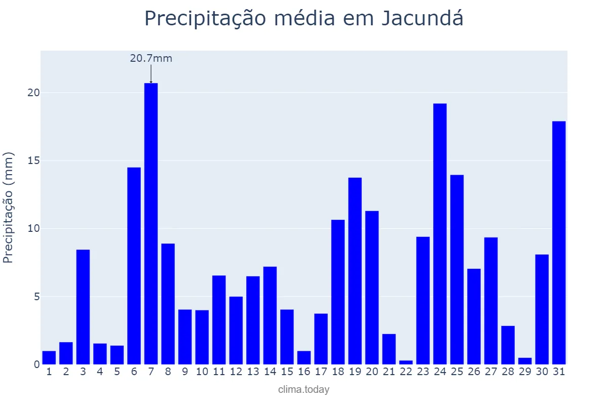Precipitação em dezembro em Jacundá, PA, BR