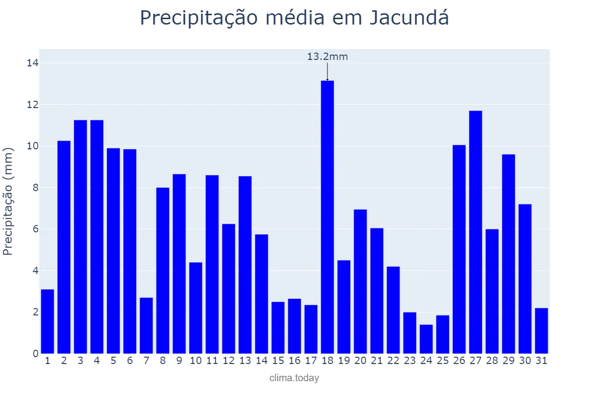 Precipitação em janeiro em Jacundá, PA, BR