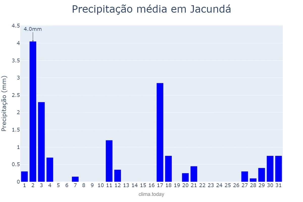 Precipitação em julho em Jacundá, PA, BR