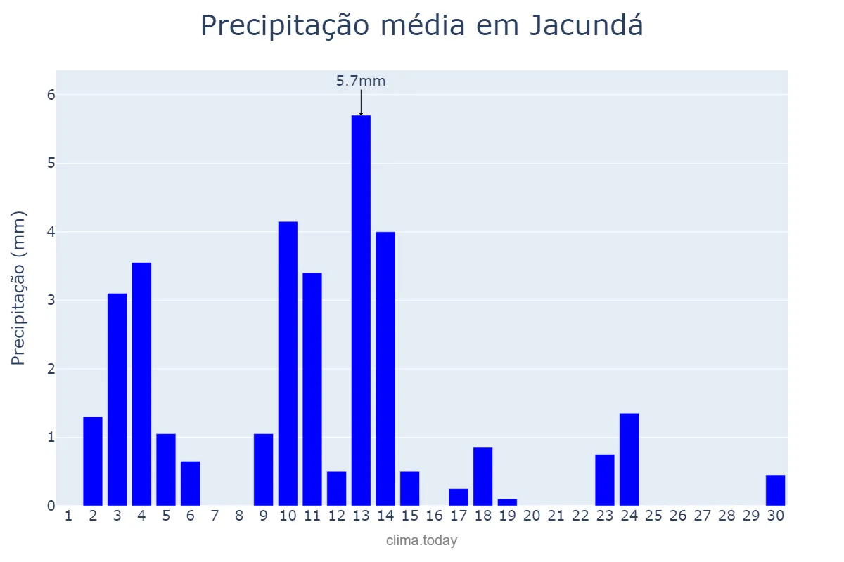 Precipitação em junho em Jacundá, PA, BR