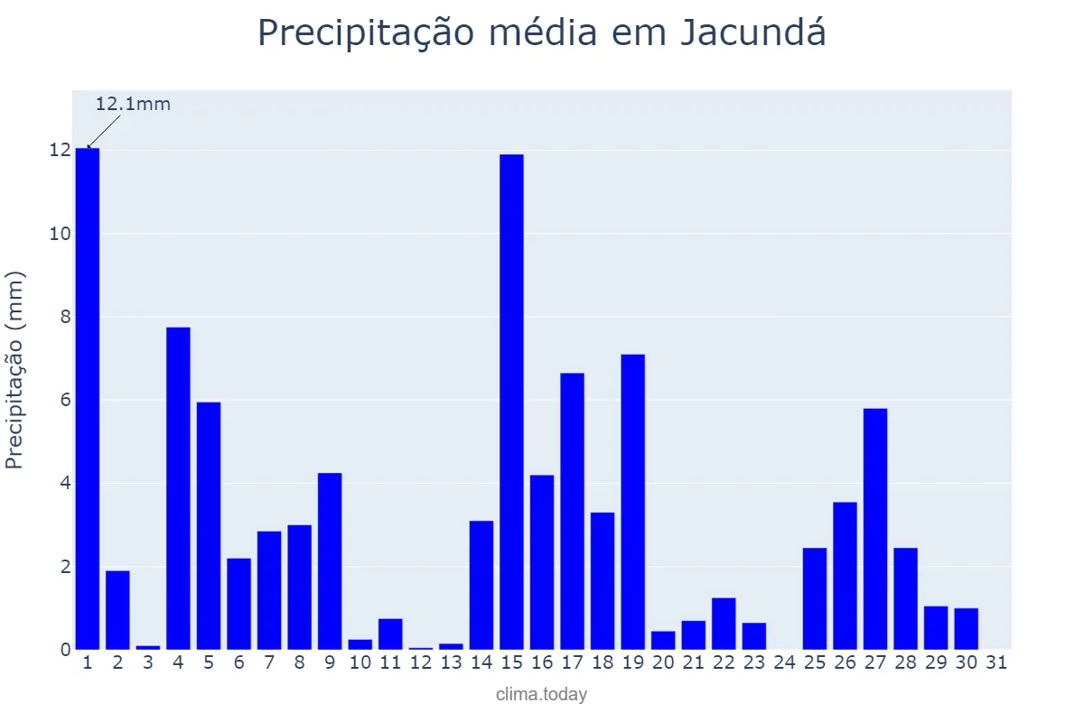 Precipitação em maio em Jacundá, PA, BR