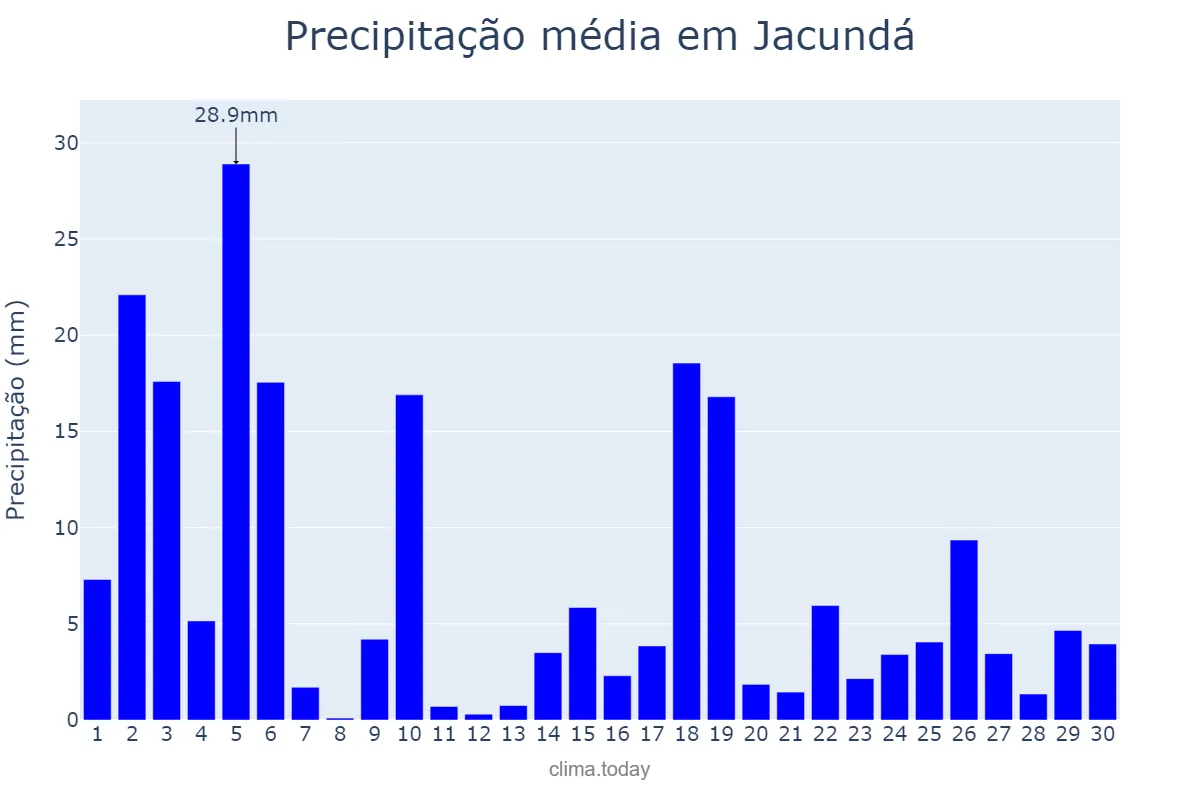 Precipitação em novembro em Jacundá, PA, BR