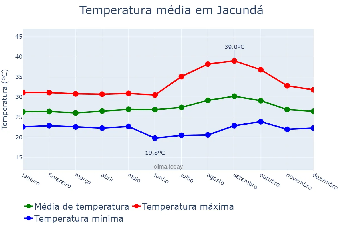 Temperatura anual em Jacundá, PA, BR