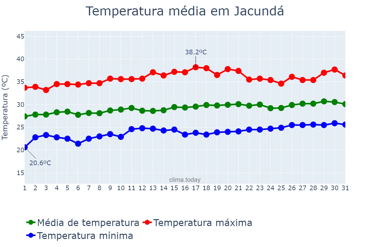 Temperatura em agosto em Jacundá, PA, BR