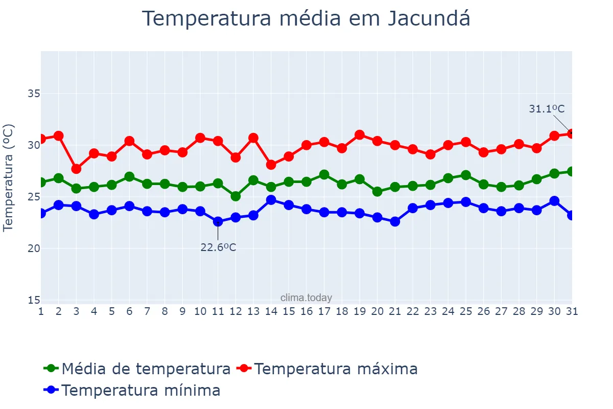 Temperatura em janeiro em Jacundá, PA, BR