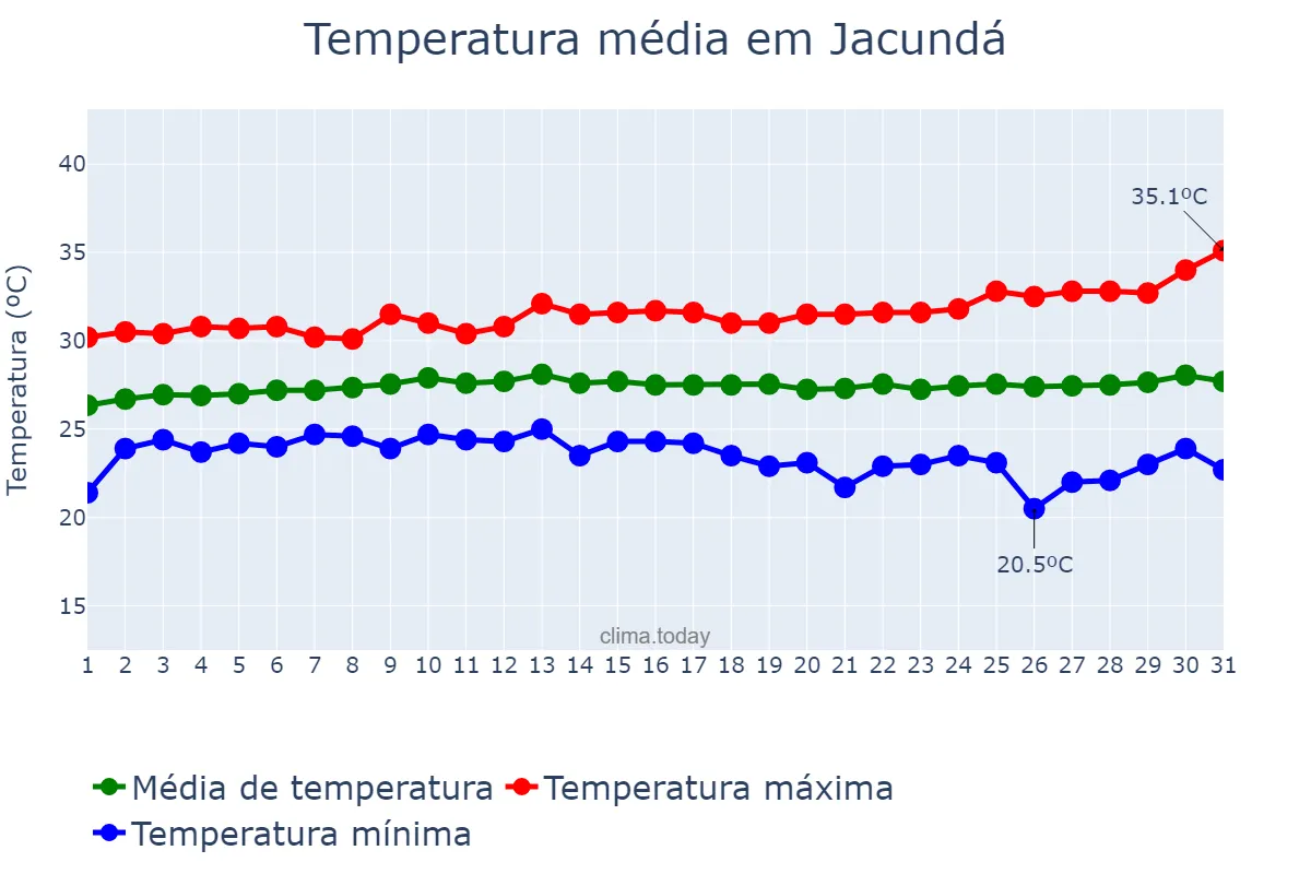 Temperatura em julho em Jacundá, PA, BR