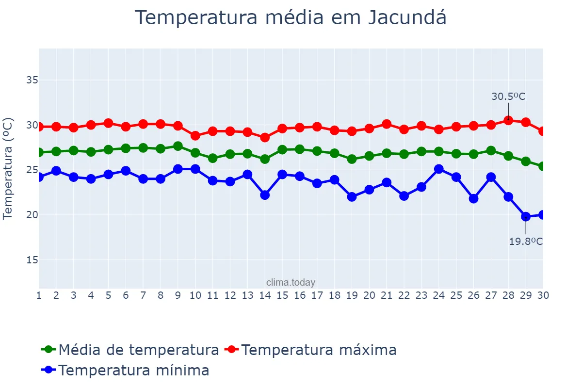 Temperatura em junho em Jacundá, PA, BR