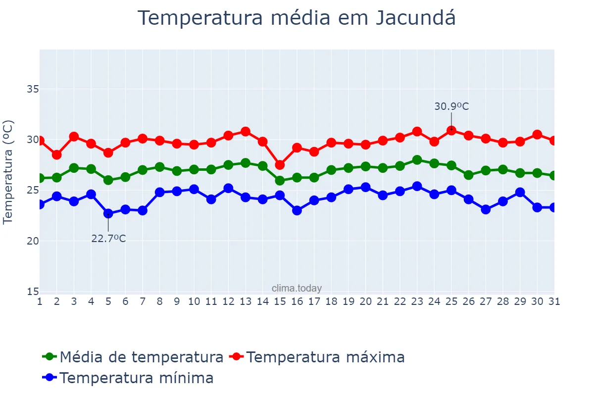 Temperatura em maio em Jacundá, PA, BR
