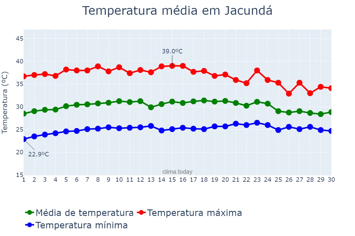 Temperatura em setembro em Jacundá, PA, BR